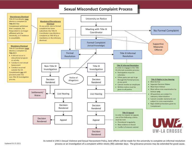 Sexual Misconduct Flowchart