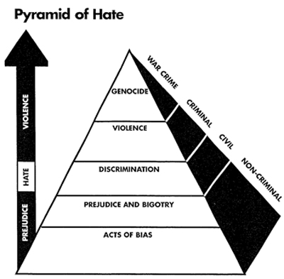 Pyramid of Hate.