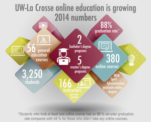 graphic depicting statistics related to online education.