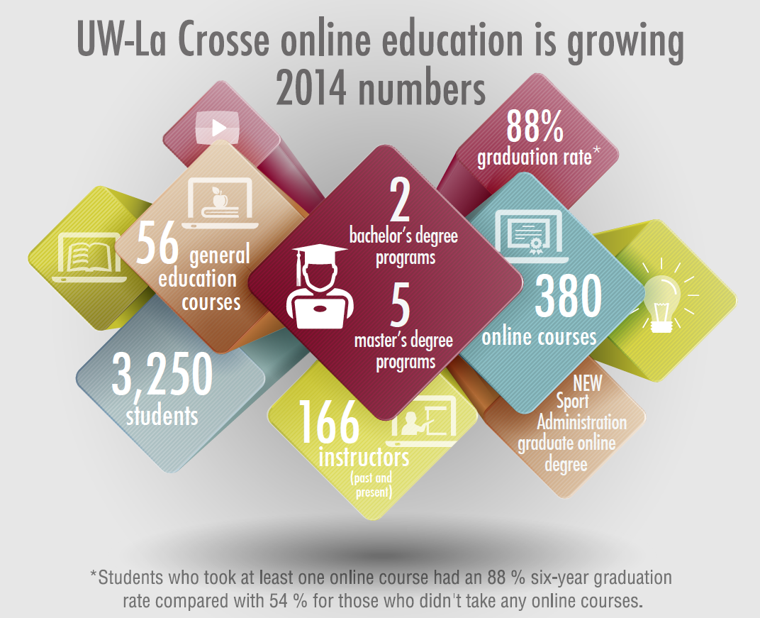 graphic depicting statistics related to online education. 