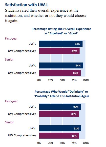 Chart that depicts UW-L students satisfaction percentages as outlined in the story. 