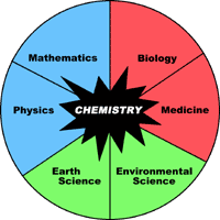 How Has The Work Of Chemists Affected The Environment 35+ Pages Solution Doc [725kb] - Updated 