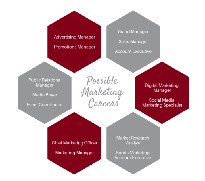 Careers in marketing - Marketing | UW-La Crosse