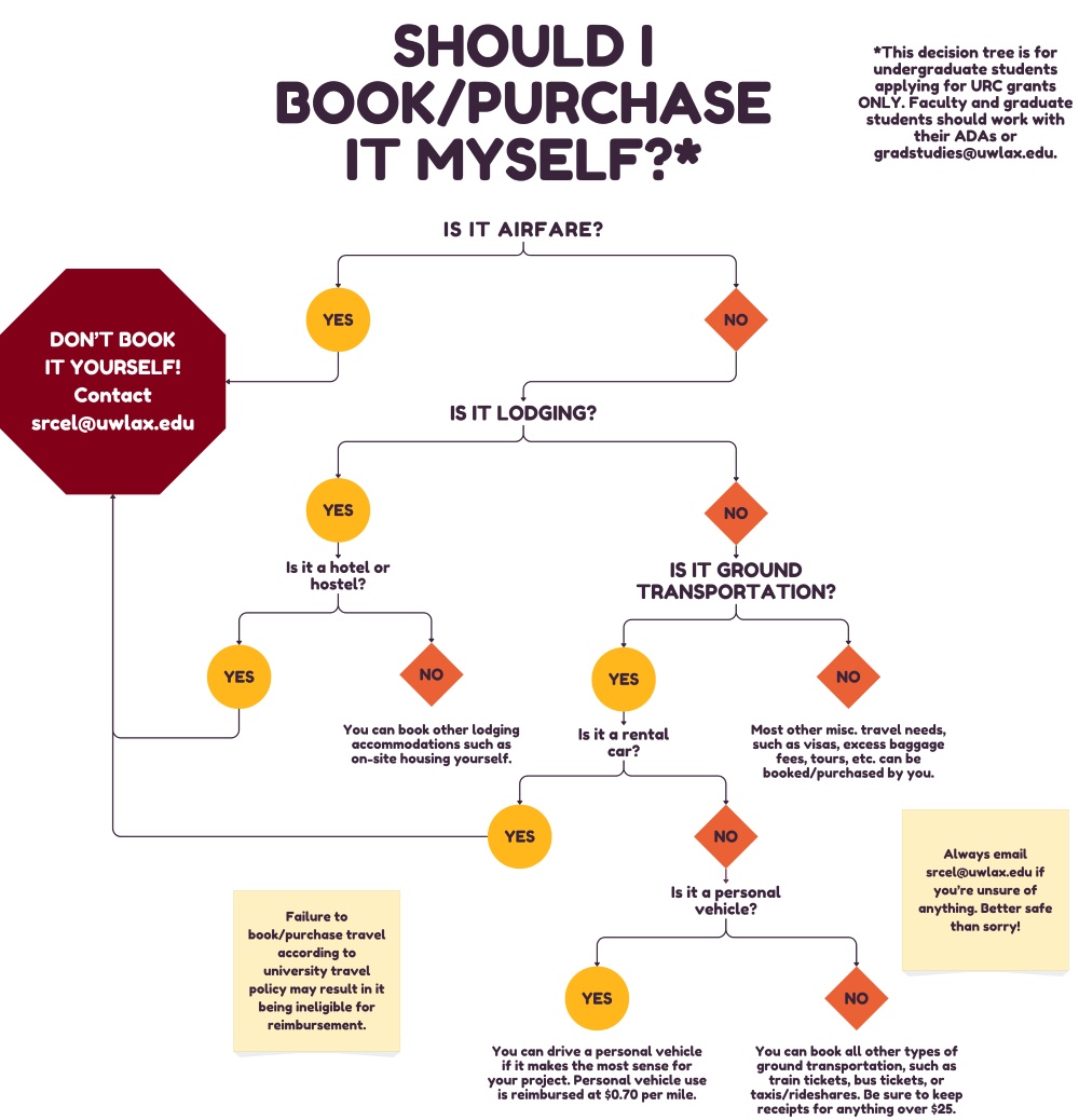 A decision tree for students looking to travel on an Undergraduate Research & Creativity Grant.